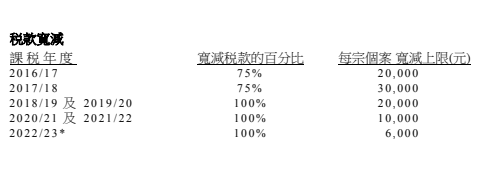 薪俸稅減免